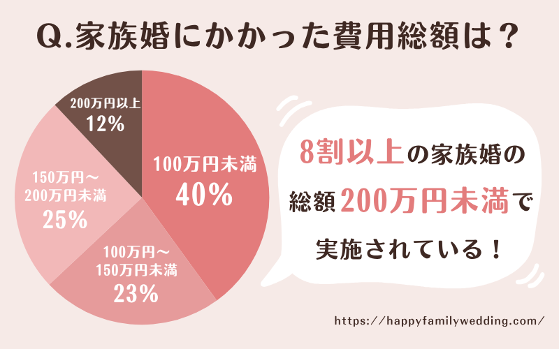 家族婚にかかった費用総額に関するアンケート結果