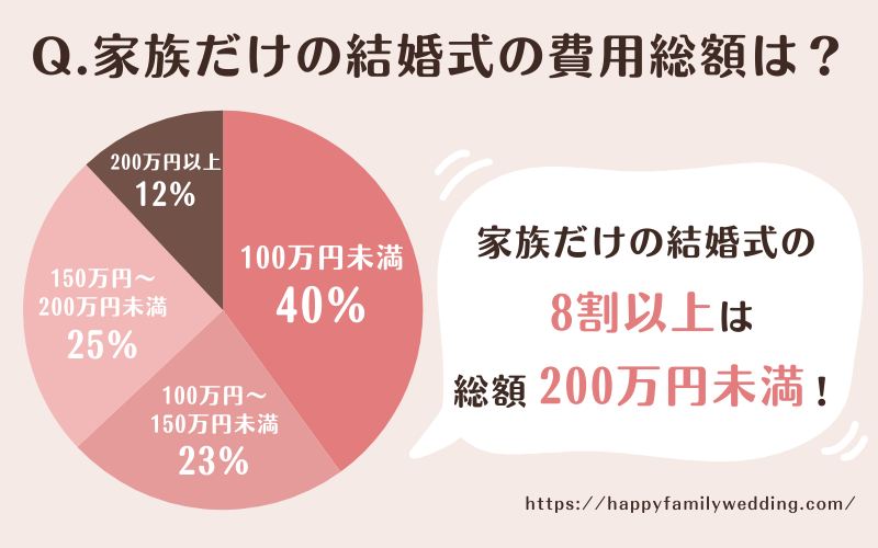 家族だけの結婚式の日ようん関するアンケート結果