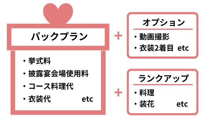 結婚式のパックプランのイメージ