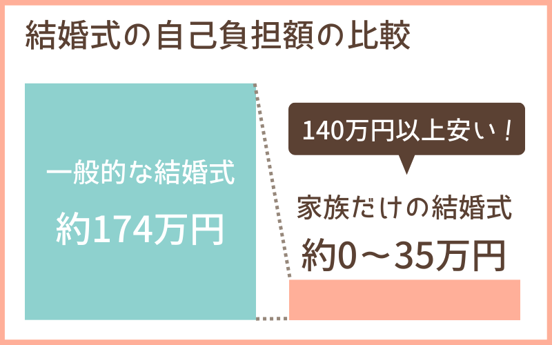 一般的な結婚式と家族だけの結婚式の自己負担費用比較