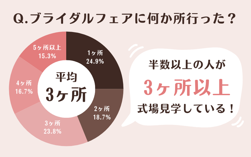 結婚式場の見学数に関するアンケート結果