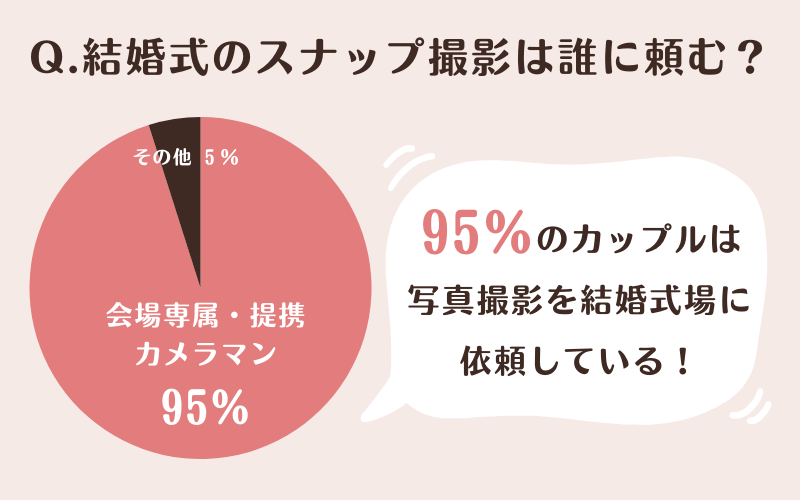 結婚式のスナップ撮影の依頼先に関するアンケート結果