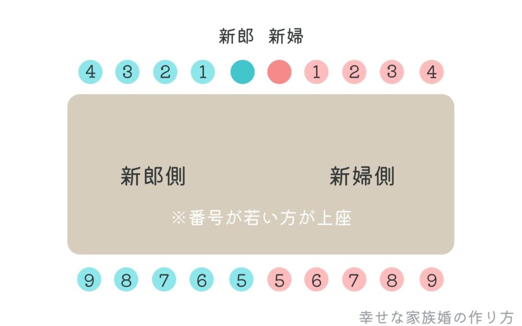 家族婚のテーブル配置は 長テーブルの席次実例も紹介 幸せな家族婚のつくり方