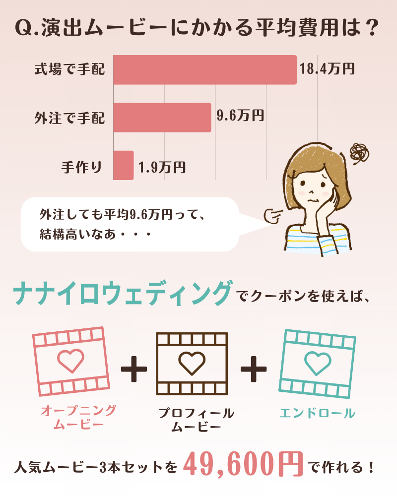 演出ムービーの平均費用とナナイロウェディング価格の比較