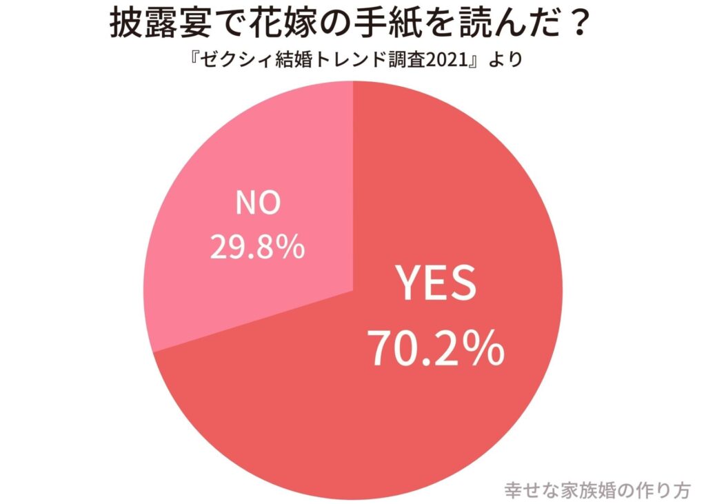 家族婚で読んだ花嫁の手紙 例文を全文公開 Bgm紹介 幸せな家族婚のつくり方