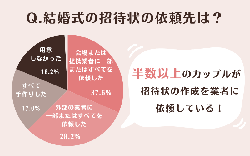結婚式の招待以上の依頼先に関するアンケート調査結果