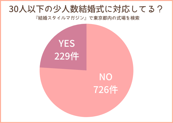 少人数結婚式に対応している東京都内の結婚式場の割合