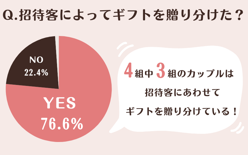 ゲストに合わせて引き出物を贈り分けたかどうかに関するアンケート結果