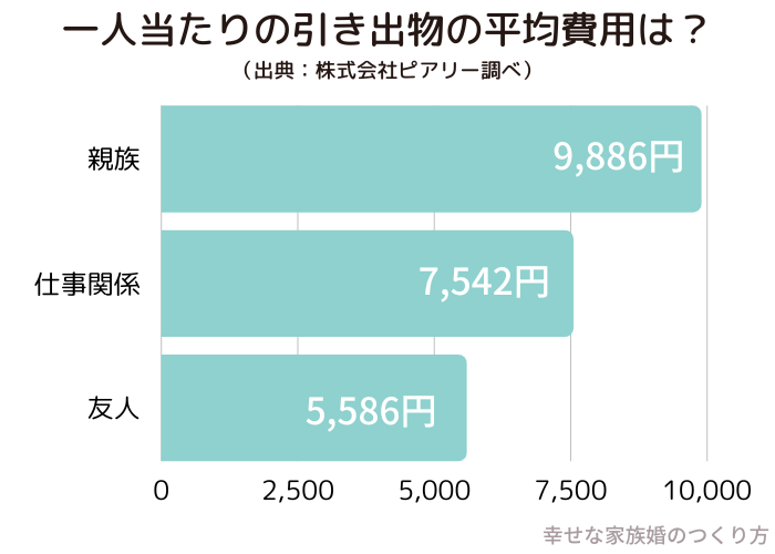 家族婚で親族に贈る引き出物の相場は 間柄ごとに紹介します 幸せな家族婚のつくり方