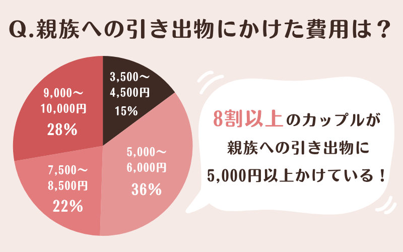 親族への引き出物にかけた費用に関するアンケート結果