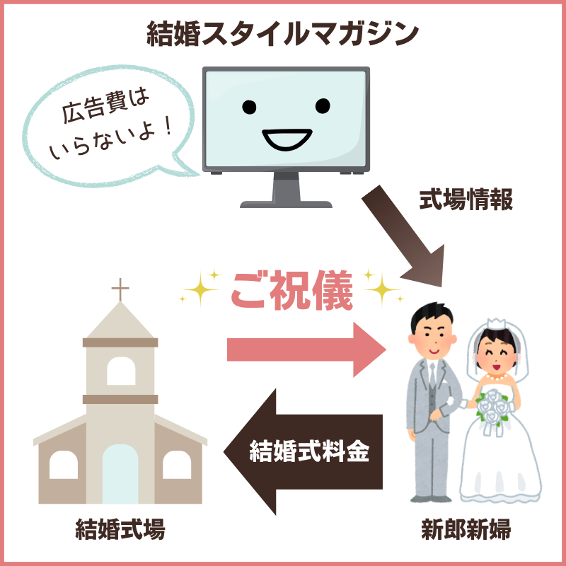 結婚スタイルマガジンのお金の流れ