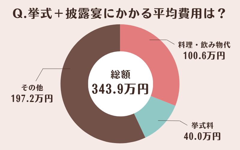 結婚式にかかる費用の内訳