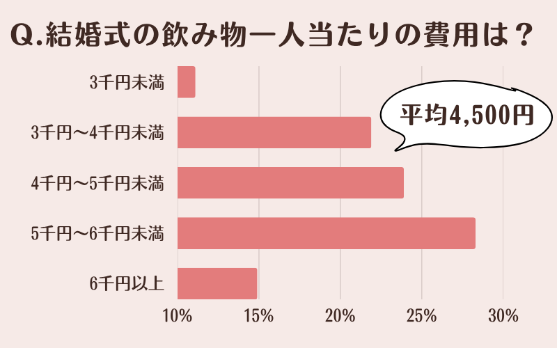 結婚式飲み物一人当たりの費用