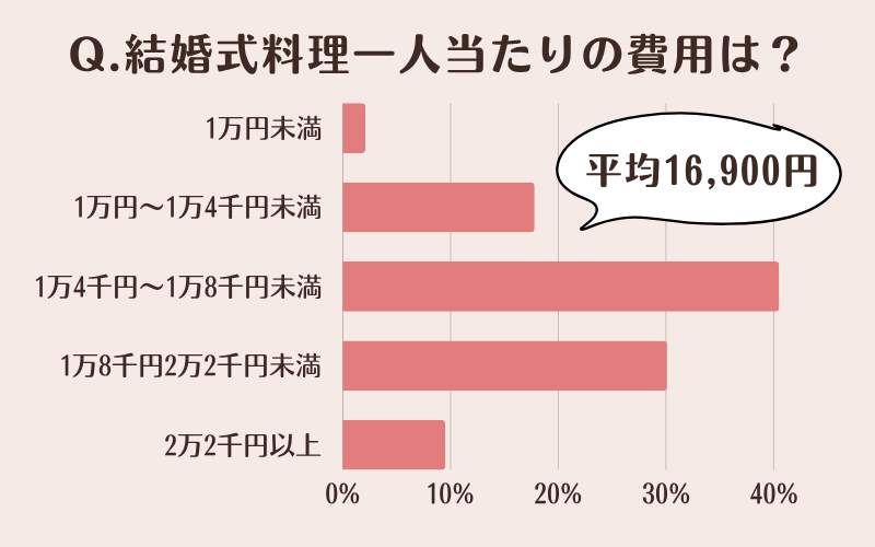 結婚式料理一人当たりの費用