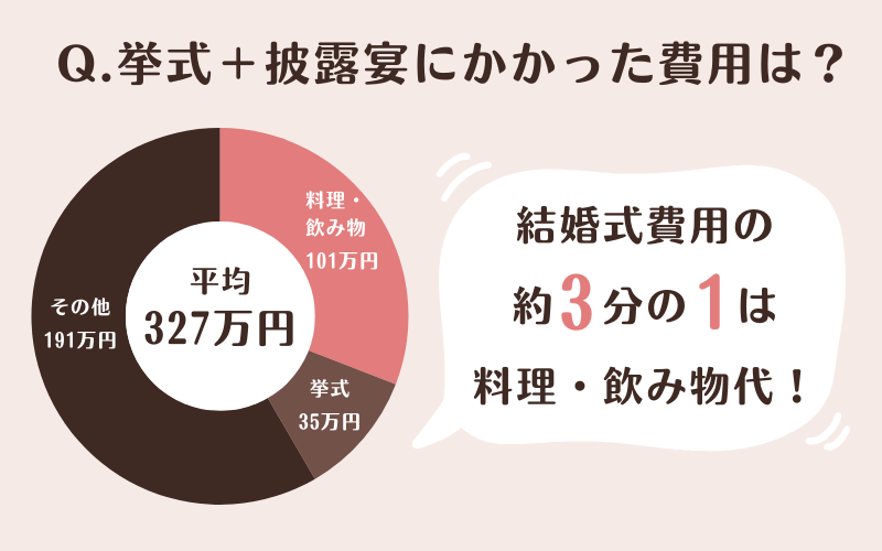 結婚式費用に占める料理飲み物代の割合