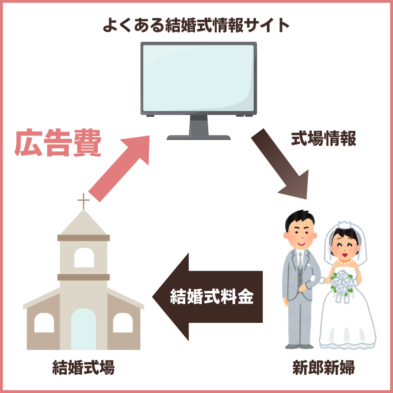 一般的な結婚式情報サイトのお金の流れ