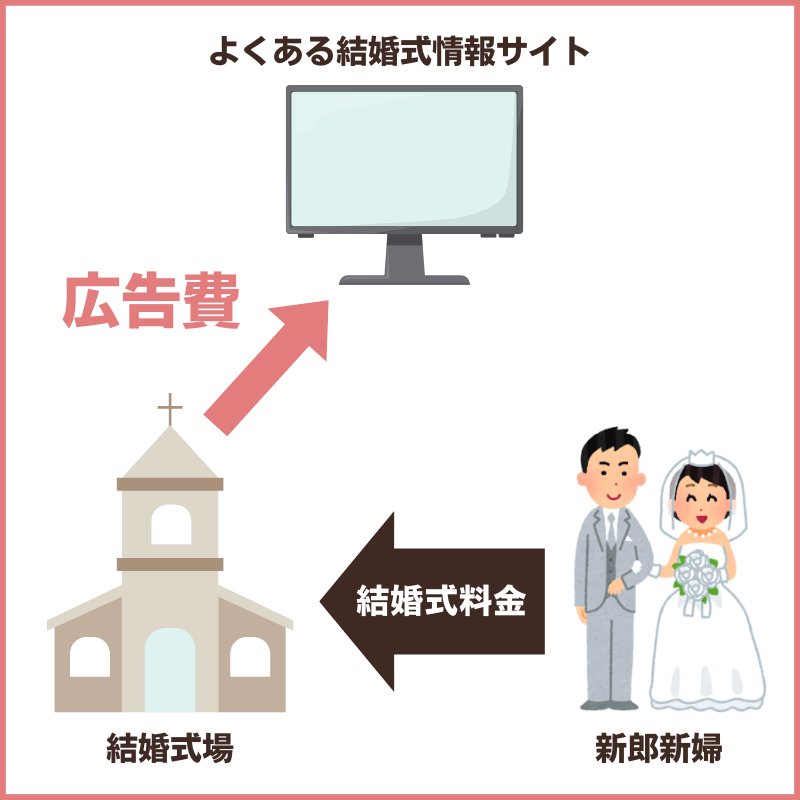 一般的な結婚式情報サイトのお金の流れ