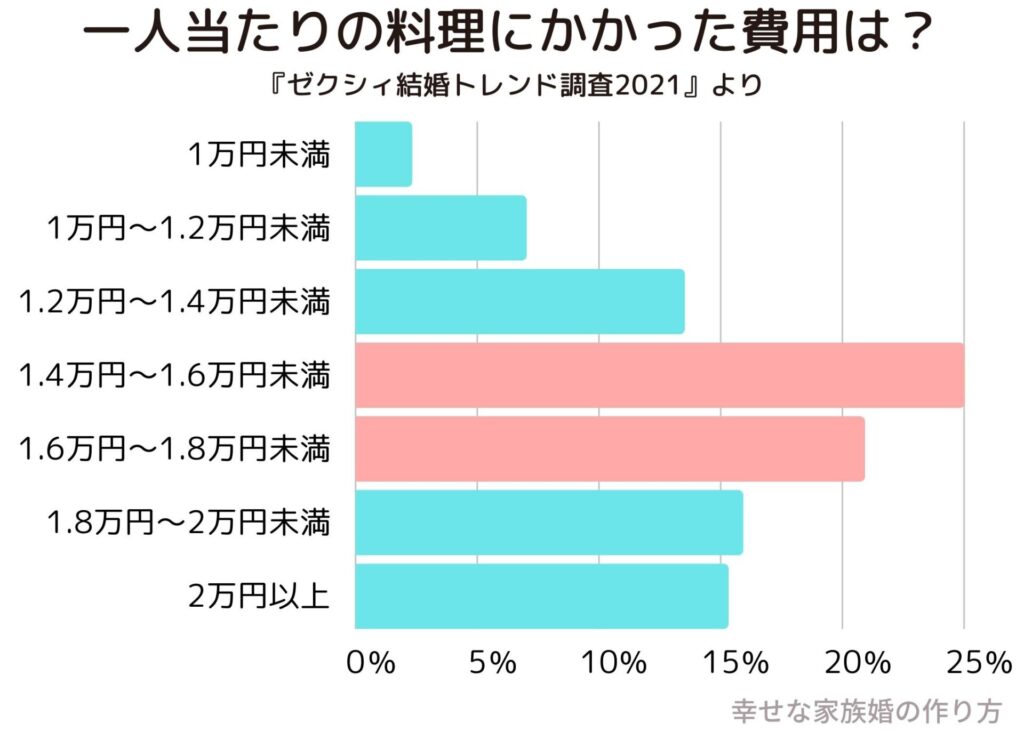 結婚式料理の一人当たりの相場は 品数の目安と節約方法も紹介 幸せな家族婚のつくり方