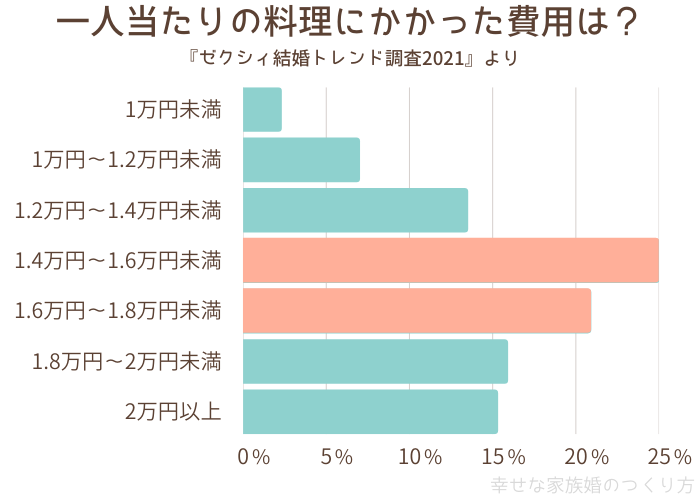 結婚式料理の一人当たりの相場は 品数の目安と節約方法も紹介 幸せな家族婚のつくり方