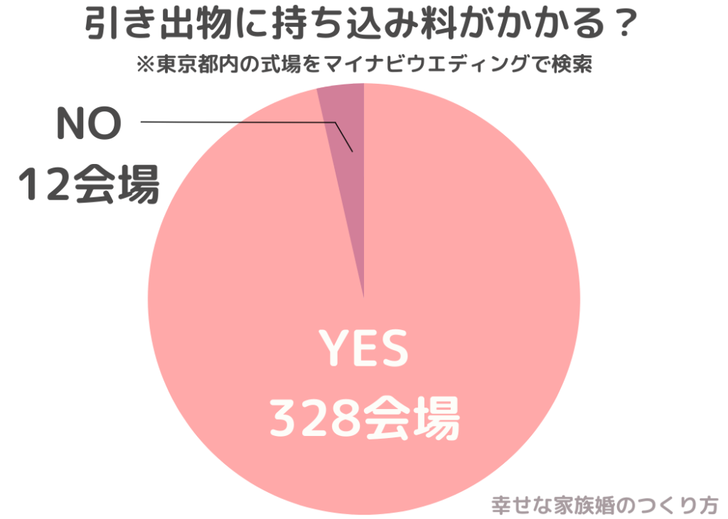 引き出物持ち込み料の節約術 郵送なら持ち込み料はかからない 幸せな家族婚のつくり方