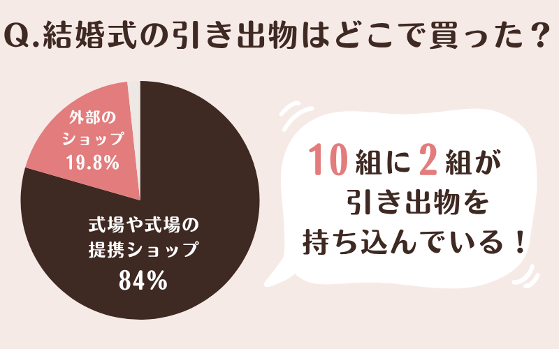引き出物の調達先に関するアンケート結果