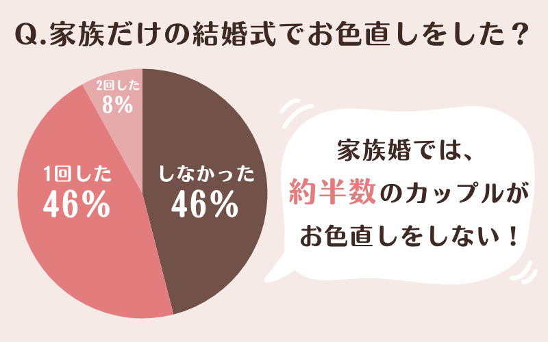 家族婚でお色直しをした回数のアンケート結果