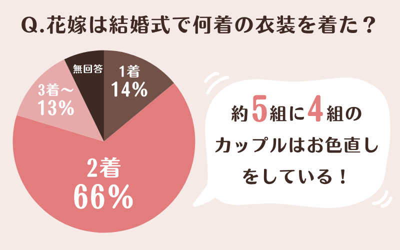 花嫁のお色直しの回数(衣装の数)に関するアンケート結果