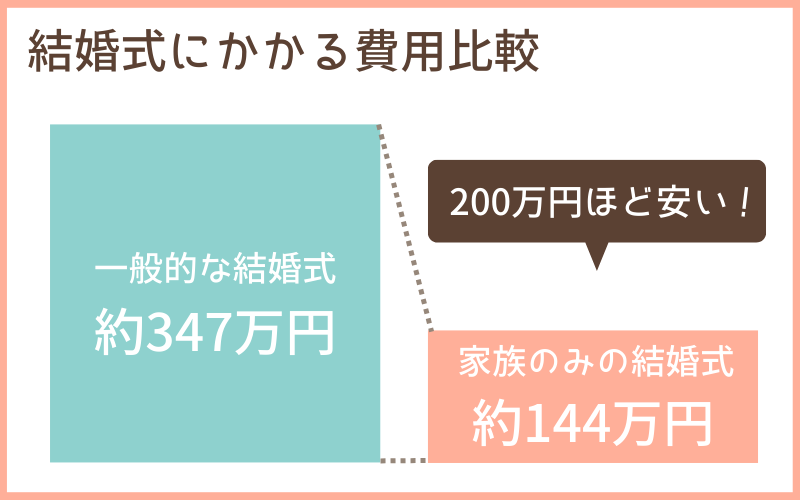 一般的な結婚式と家族だけの結婚式の平均費用比較