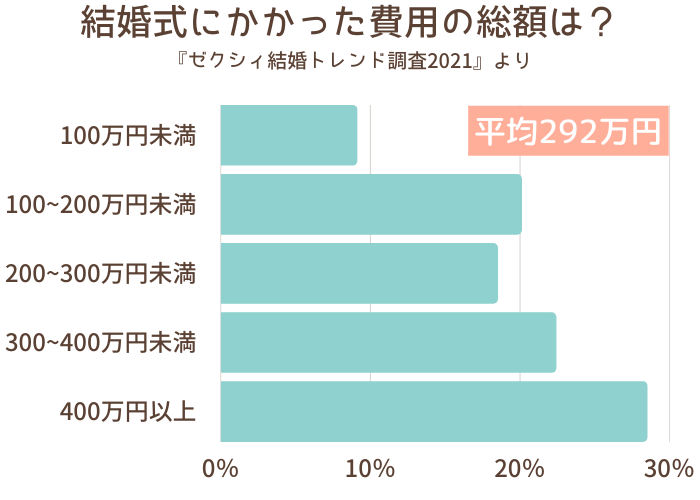 結婚式にお金も時間もかけたくない 打合せ1回 10万円以下で挙式する方法 幸せな家族婚のつくり方