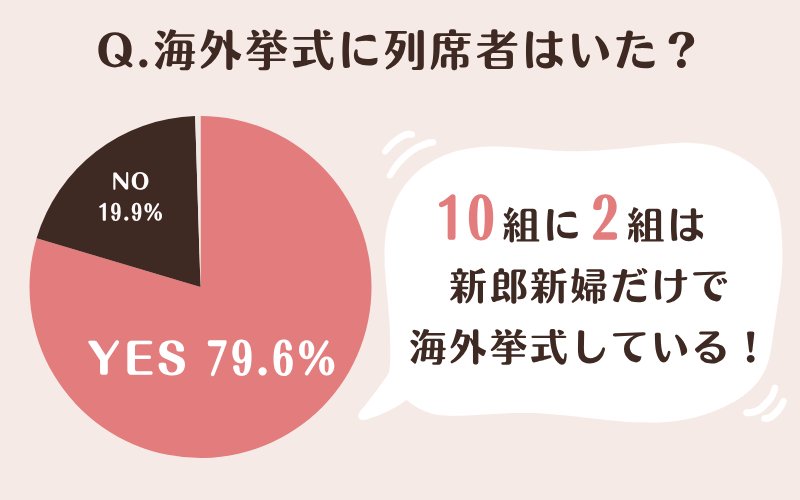 海外挙式の列席者に関するアンケート結果