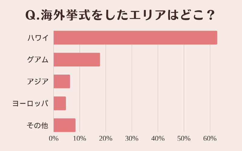 海外挙式のエリアに関するアンケート結果