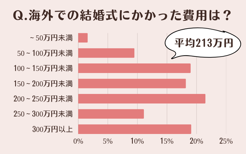 海外結婚式の費用に関するアンケート結果