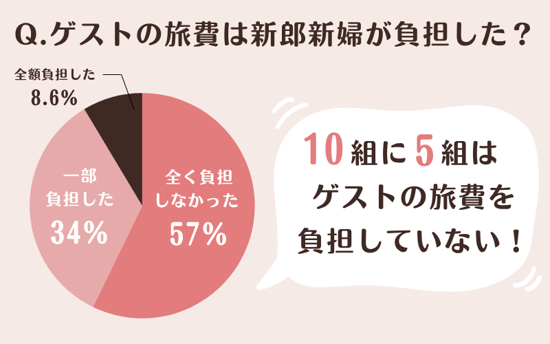海外挙式のゲスト旅費負担に関するアンケート結果