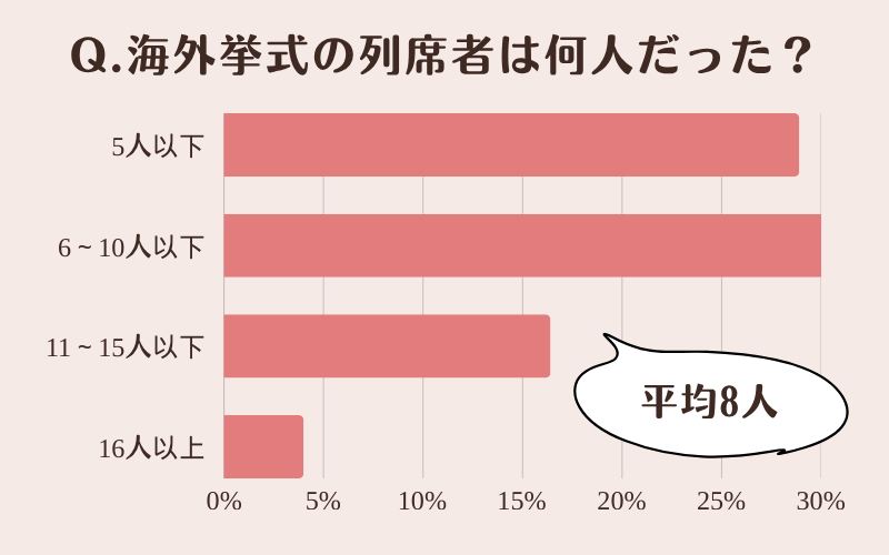 海外挙式の列席者の人数に関するアンケート結果
