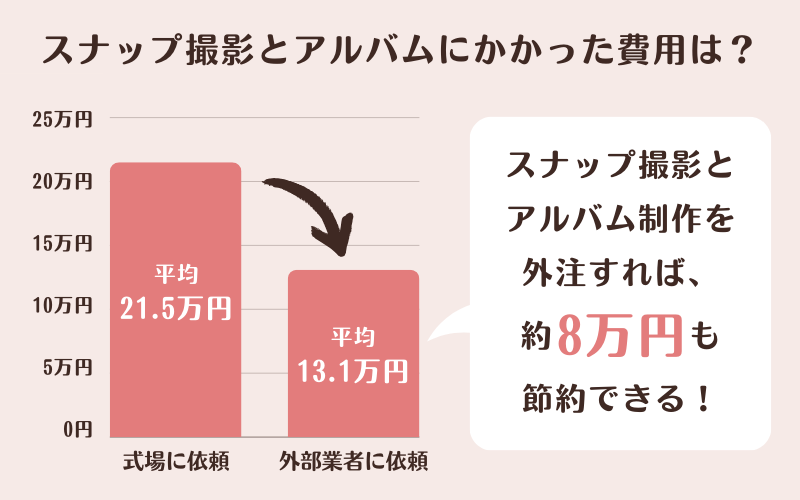 結婚式のスナップ撮影とアルバム制作にかかる費用の比較