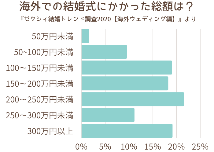 海外で家族のみの結婚式 費用をエリア別に紹介します 幸せな家族婚のつくり方