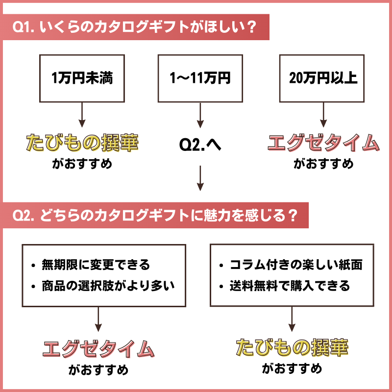 エグゼタイムとJTBたびもの撰華の選び方