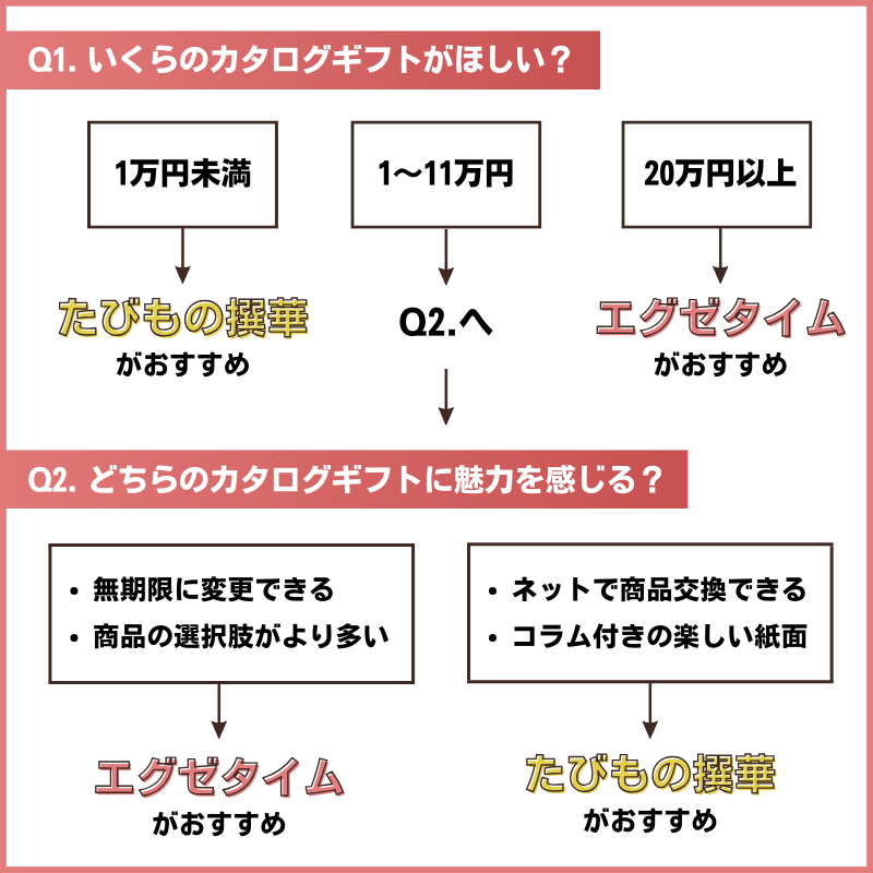 エグゼタイムとJTBたびもの撰華の選び方