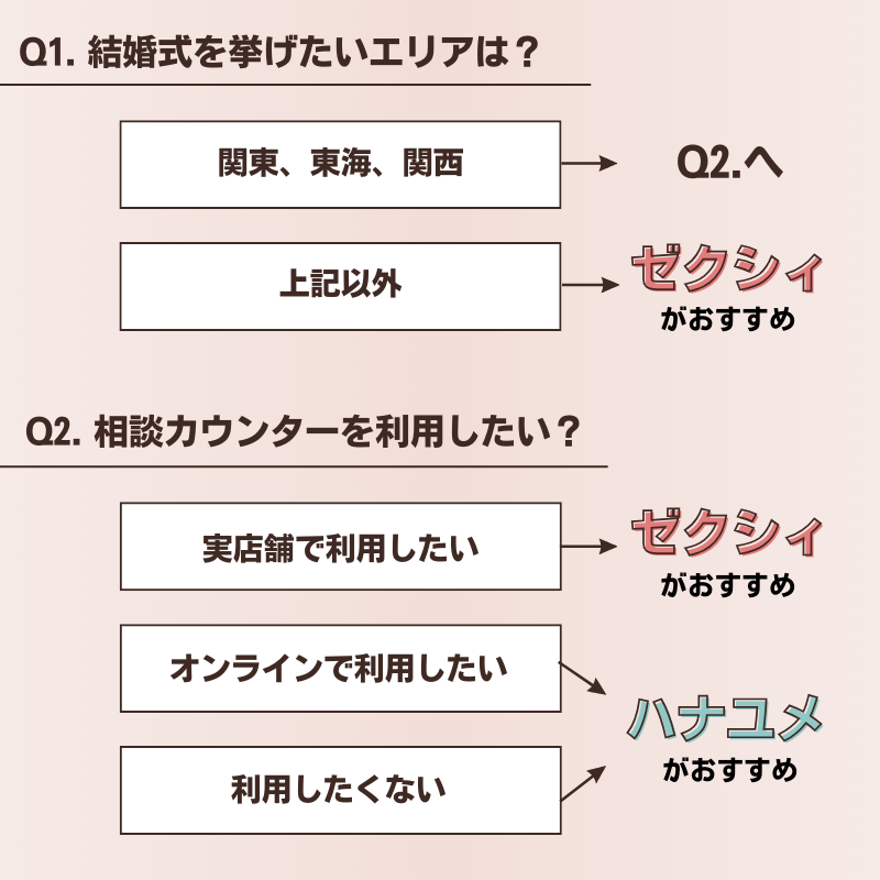 ゼクシィとハナユメのどちらを使うべきか判断チャート