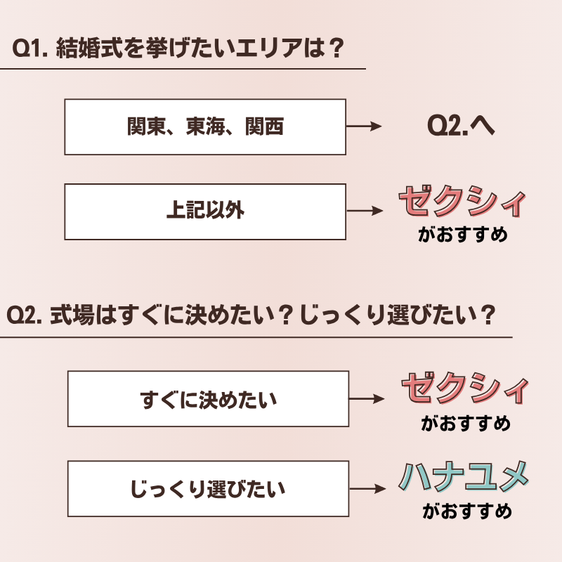 ゼクシィとハナユメの選び方