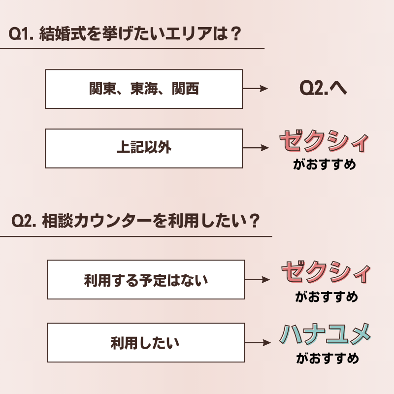 ゼクシィとハナユメの選び方