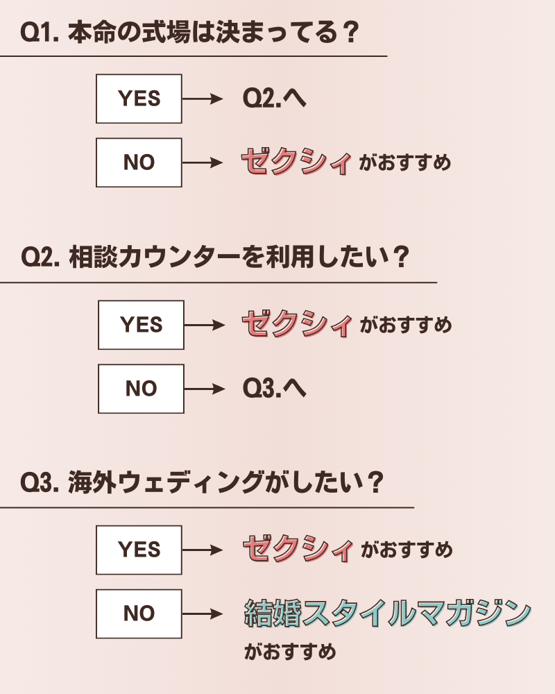 ゼクシィと結婚スタイルマガジンのどちらを使うべきか判断チャート