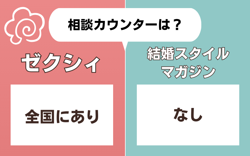 ゼクシィと結婚スタイルマガジンの相談カウンター比較