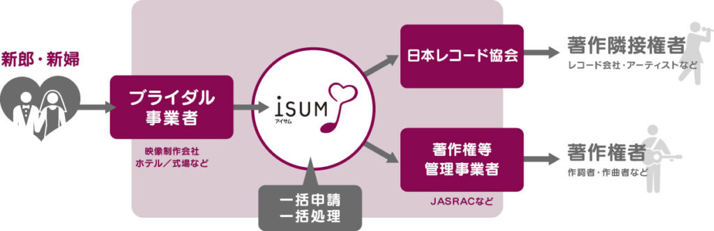 ISUM申請の図