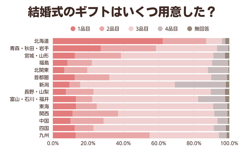 結婚式の引き出物の数に関するアンケート結果