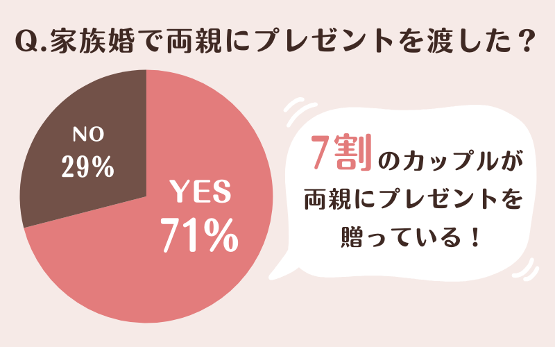 家族婚で両親にプレゼントを渡したかどうかのアンケート結果