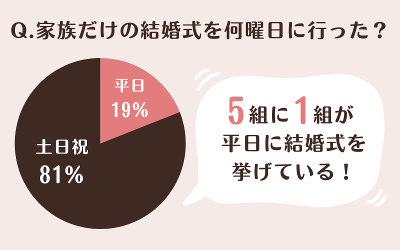 家族だけの結婚式を行った曜日のアンケート結果