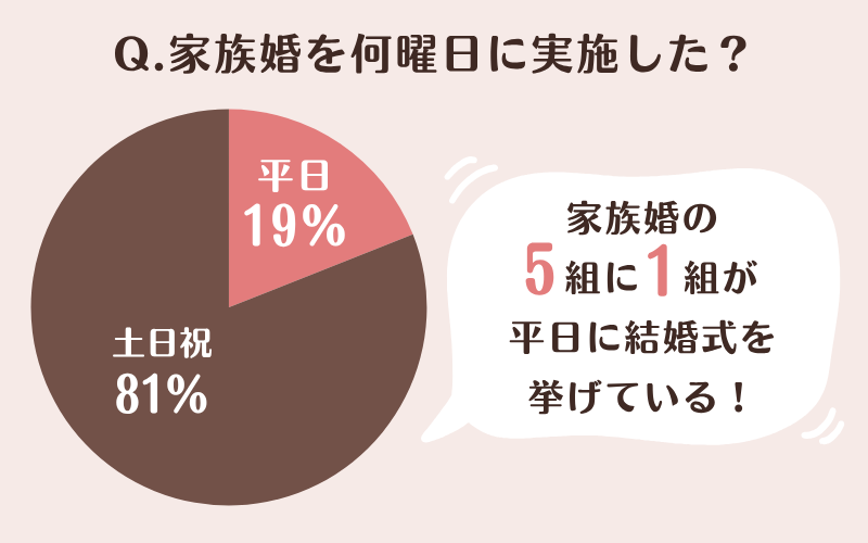 家族婚を実施した曜日に関するアンケート結果