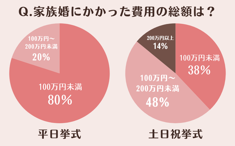 平日と土日祝の家族婚費用比較