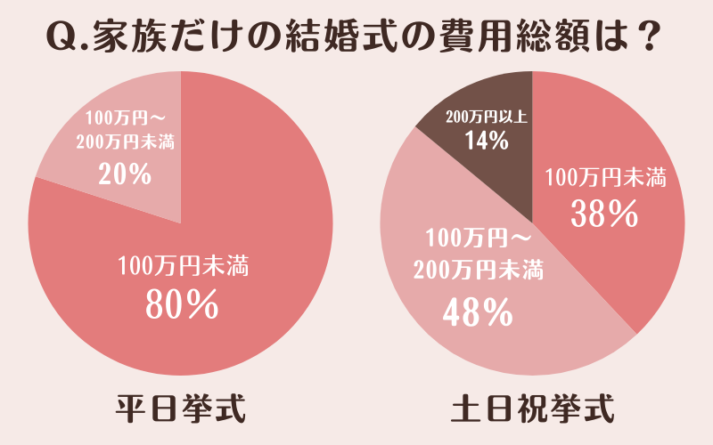 家族だけの結婚式にかかった費用の比較（平日対土日祝日）